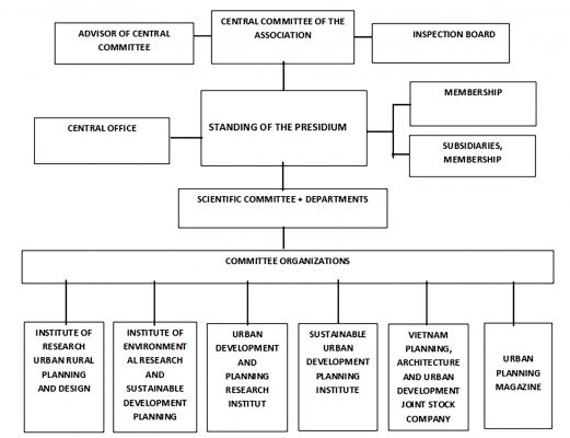 ORGANIZATIONAL STRUCTURE - Quy hoạch đô thị